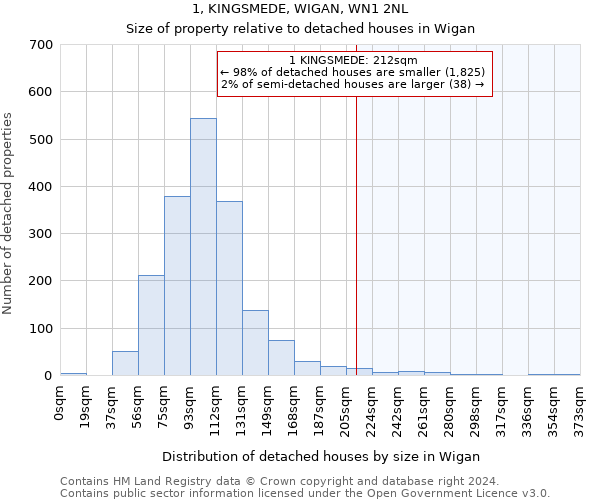 1, KINGSMEDE, WIGAN, WN1 2NL: Size of property relative to detached houses in Wigan