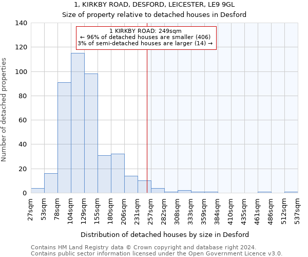 1, KIRKBY ROAD, DESFORD, LEICESTER, LE9 9GL: Size of property relative to detached houses in Desford