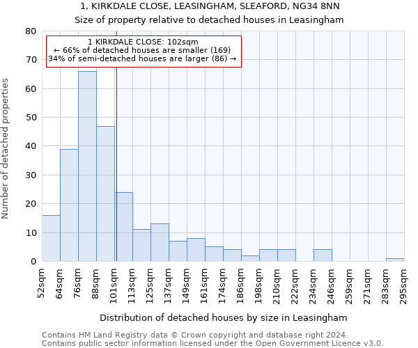 1, KIRKDALE CLOSE, LEASINGHAM, SLEAFORD, NG34 8NN: Size of property relative to detached houses in Leasingham