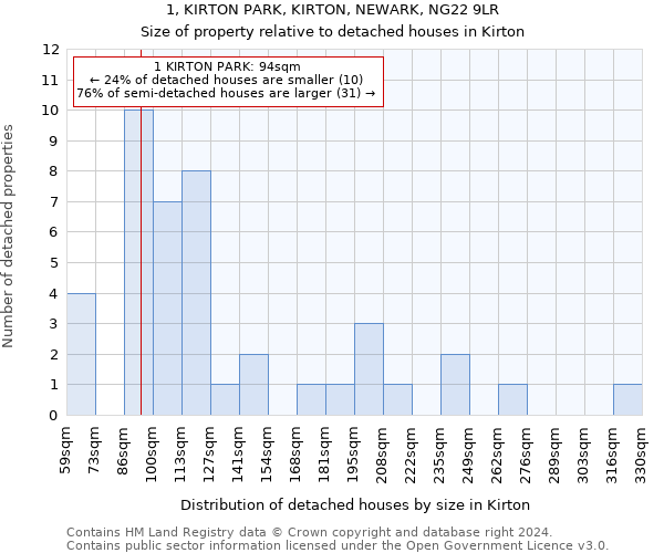 1, KIRTON PARK, KIRTON, NEWARK, NG22 9LR: Size of property relative to detached houses in Kirton