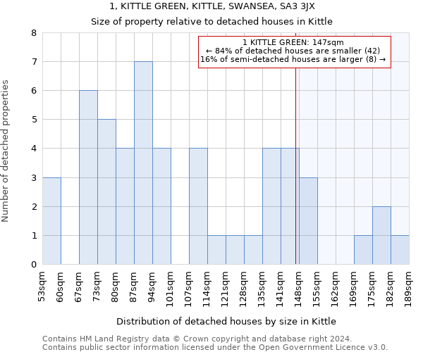 1, KITTLE GREEN, KITTLE, SWANSEA, SA3 3JX: Size of property relative to detached houses in Kittle