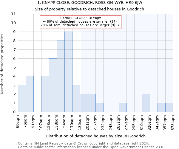 1, KNAPP CLOSE, GOODRICH, ROSS-ON-WYE, HR9 6JW: Size of property relative to detached houses in Goodrich