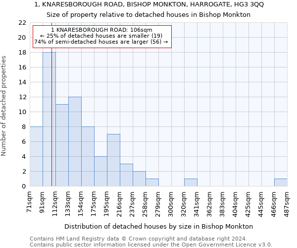 1, KNARESBOROUGH ROAD, BISHOP MONKTON, HARROGATE, HG3 3QQ: Size of property relative to detached houses in Bishop Monkton