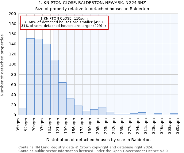 1, KNIPTON CLOSE, BALDERTON, NEWARK, NG24 3HZ: Size of property relative to detached houses in Balderton