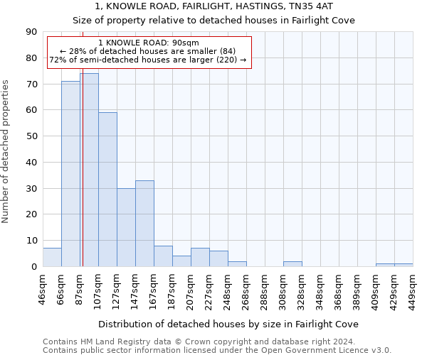 1, KNOWLE ROAD, FAIRLIGHT, HASTINGS, TN35 4AT: Size of property relative to detached houses in Fairlight Cove