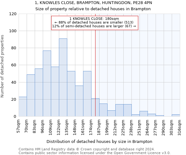 1, KNOWLES CLOSE, BRAMPTON, HUNTINGDON, PE28 4PN: Size of property relative to detached houses in Brampton