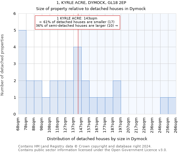 1, KYRLE ACRE, DYMOCK, GL18 2EP: Size of property relative to detached houses in Dymock