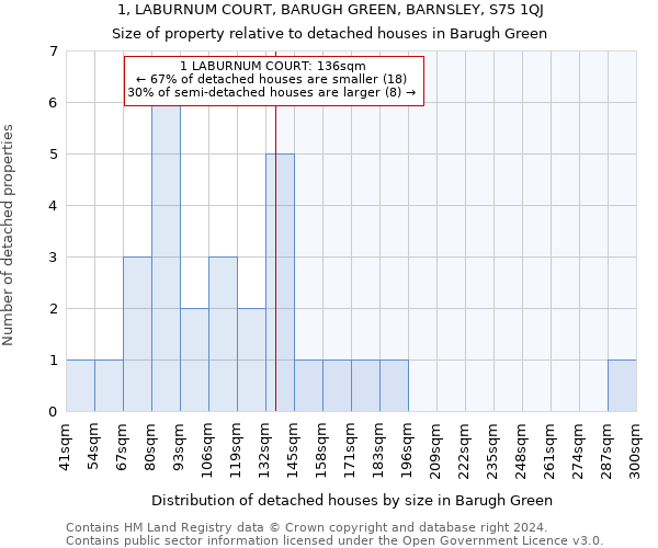 1, LABURNUM COURT, BARUGH GREEN, BARNSLEY, S75 1QJ: Size of property relative to detached houses in Barugh Green