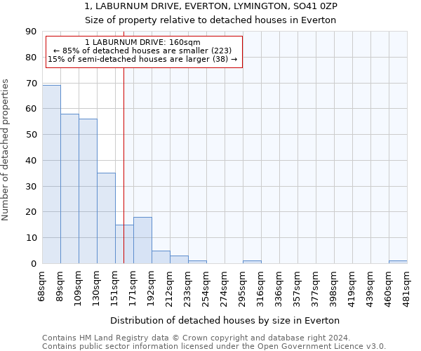 1, LABURNUM DRIVE, EVERTON, LYMINGTON, SO41 0ZP: Size of property relative to detached houses in Everton