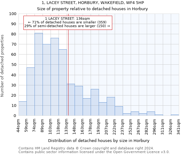 1, LACEY STREET, HORBURY, WAKEFIELD, WF4 5HP: Size of property relative to detached houses in Horbury