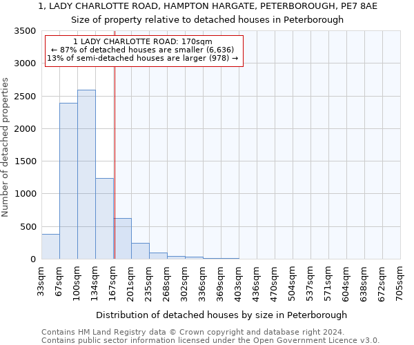 1, LADY CHARLOTTE ROAD, HAMPTON HARGATE, PETERBOROUGH, PE7 8AE: Size of property relative to detached houses in Peterborough