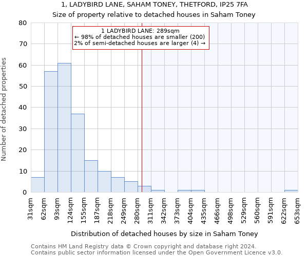 1, LADYBIRD LANE, SAHAM TONEY, THETFORD, IP25 7FA: Size of property relative to detached houses in Saham Toney