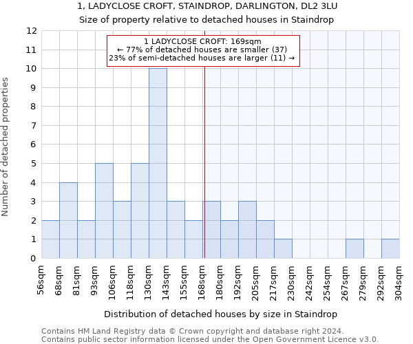 1, LADYCLOSE CROFT, STAINDROP, DARLINGTON, DL2 3LU: Size of property relative to detached houses in Staindrop