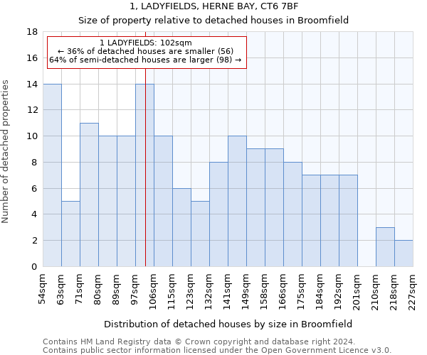 1, LADYFIELDS, HERNE BAY, CT6 7BF: Size of property relative to detached houses in Broomfield