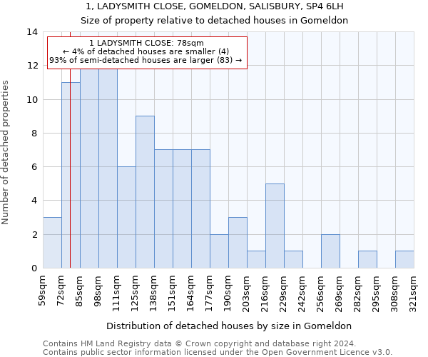 1, LADYSMITH CLOSE, GOMELDON, SALISBURY, SP4 6LH: Size of property relative to detached houses in Gomeldon