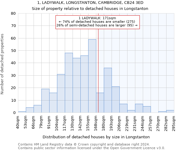 1, LADYWALK, LONGSTANTON, CAMBRIDGE, CB24 3ED: Size of property relative to detached houses in Longstanton