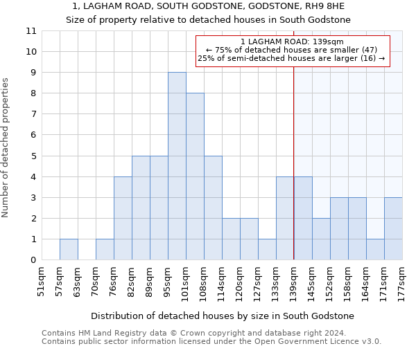 1, LAGHAM ROAD, SOUTH GODSTONE, GODSTONE, RH9 8HE: Size of property relative to detached houses in South Godstone