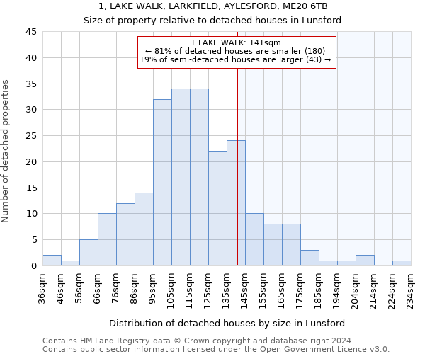 1, LAKE WALK, LARKFIELD, AYLESFORD, ME20 6TB: Size of property relative to detached houses in Lunsford