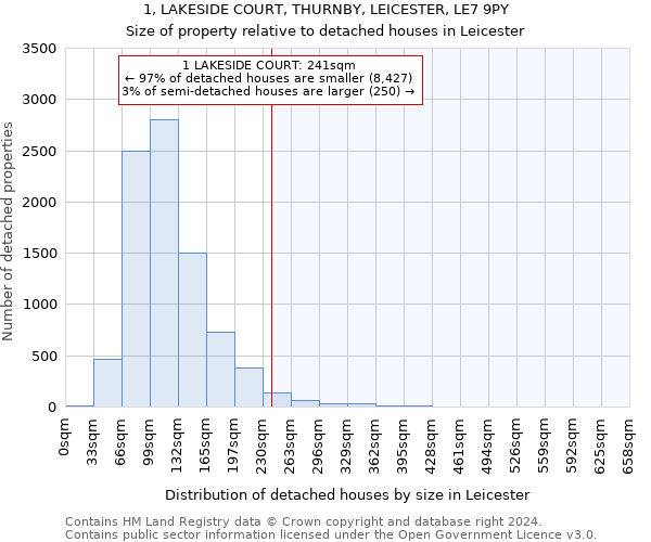 1, LAKESIDE COURT, THURNBY, LEICESTER, LE7 9PY: Size of property relative to detached houses in Leicester