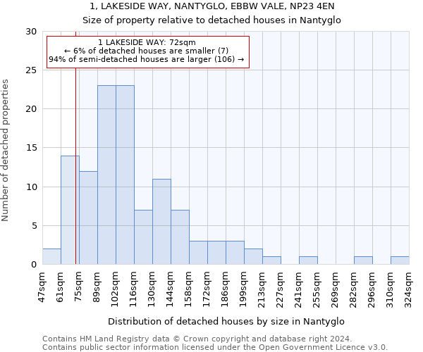 1, LAKESIDE WAY, NANTYGLO, EBBW VALE, NP23 4EN: Size of property relative to detached houses in Nantyglo