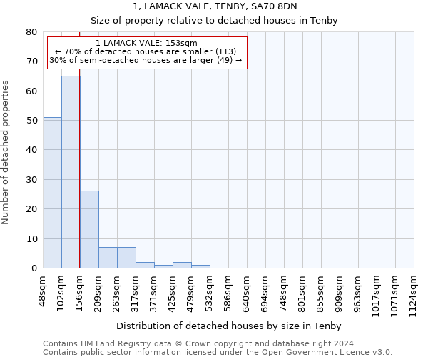 1, LAMACK VALE, TENBY, SA70 8DN: Size of property relative to detached houses in Tenby