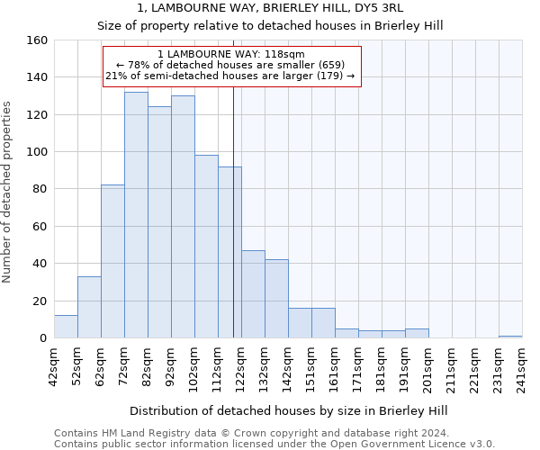 1, LAMBOURNE WAY, BRIERLEY HILL, DY5 3RL: Size of property relative to detached houses in Brierley Hill