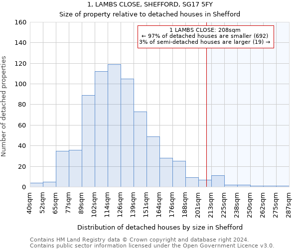 1, LAMBS CLOSE, SHEFFORD, SG17 5FY: Size of property relative to detached houses in Shefford