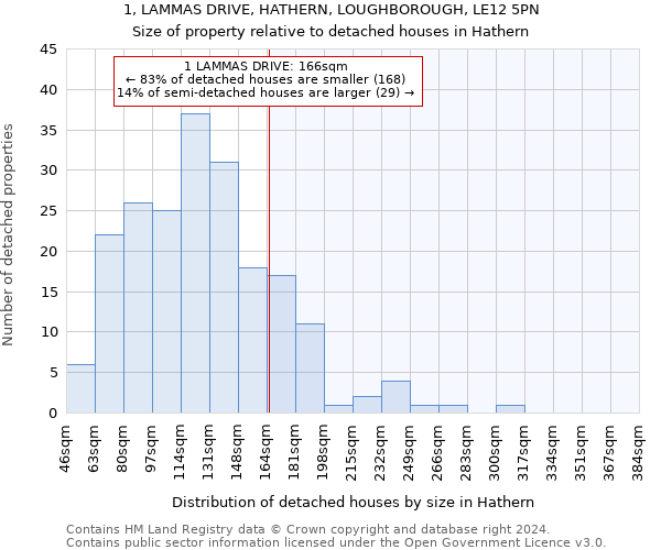 1, LAMMAS DRIVE, HATHERN, LOUGHBOROUGH, LE12 5PN: Size of property relative to detached houses in Hathern