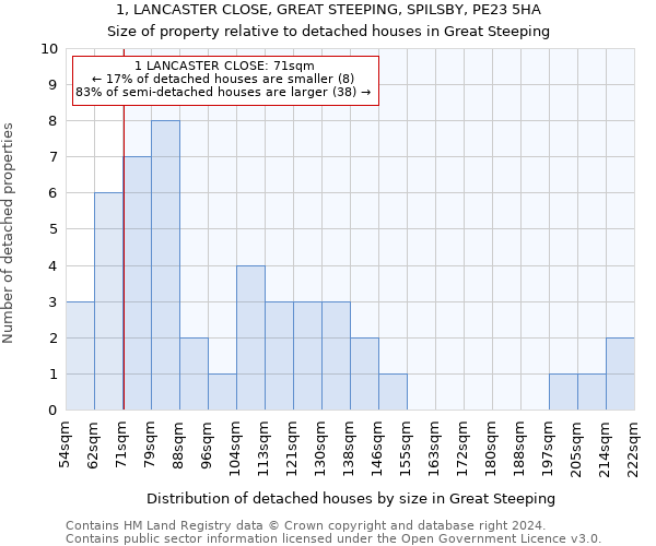 1, LANCASTER CLOSE, GREAT STEEPING, SPILSBY, PE23 5HA: Size of property relative to detached houses in Great Steeping