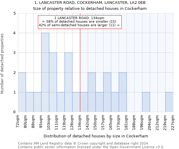 1, LANCASTER ROAD, COCKERHAM, LANCASTER, LA2 0EB: Size of property relative to detached houses in Cockerham