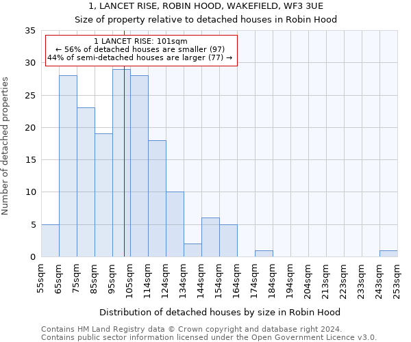 1, LANCET RISE, ROBIN HOOD, WAKEFIELD, WF3 3UE: Size of property relative to detached houses in Robin Hood