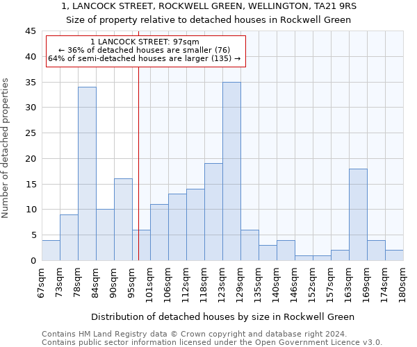 1, LANCOCK STREET, ROCKWELL GREEN, WELLINGTON, TA21 9RS: Size of property relative to detached houses in Rockwell Green