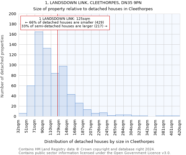 1, LANDSDOWN LINK, CLEETHORPES, DN35 9PN: Size of property relative to detached houses in Cleethorpes