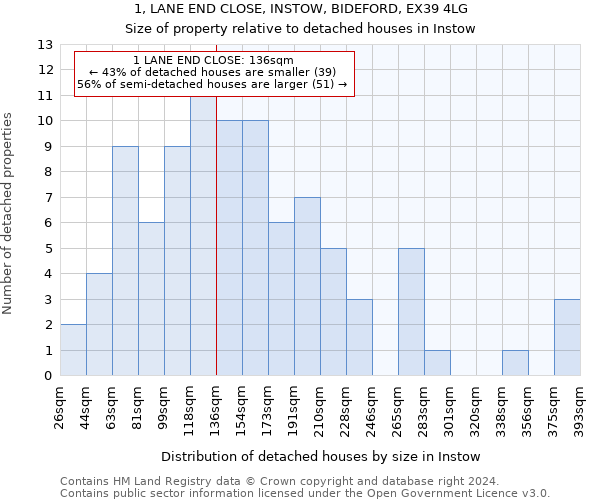 1, LANE END CLOSE, INSTOW, BIDEFORD, EX39 4LG: Size of property relative to detached houses in Instow