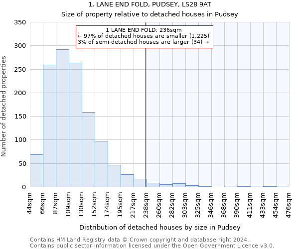 1, LANE END FOLD, PUDSEY, LS28 9AT: Size of property relative to detached houses in Pudsey