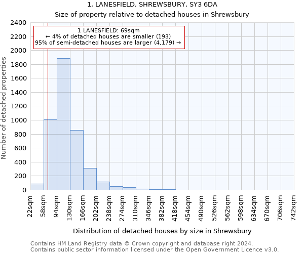 1, LANESFIELD, SHREWSBURY, SY3 6DA: Size of property relative to detached houses in Shrewsbury