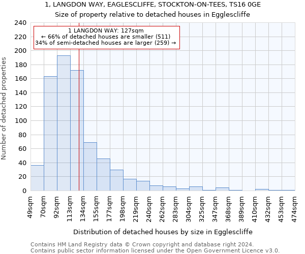 1, LANGDON WAY, EAGLESCLIFFE, STOCKTON-ON-TEES, TS16 0GE: Size of property relative to detached houses in Egglescliffe