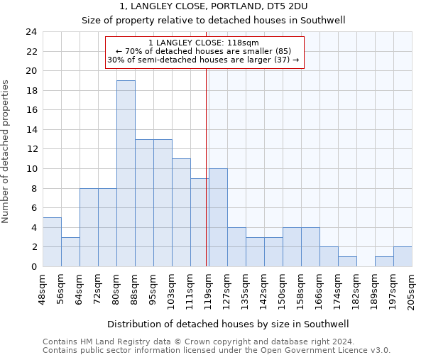 1, LANGLEY CLOSE, PORTLAND, DT5 2DU: Size of property relative to detached houses in Southwell