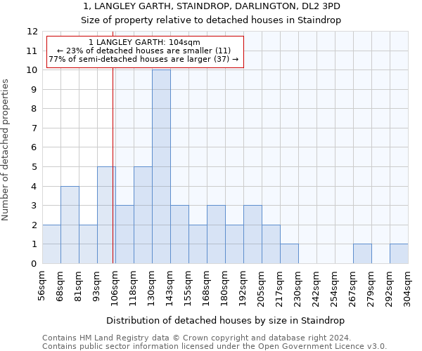 1, LANGLEY GARTH, STAINDROP, DARLINGTON, DL2 3PD: Size of property relative to detached houses in Staindrop