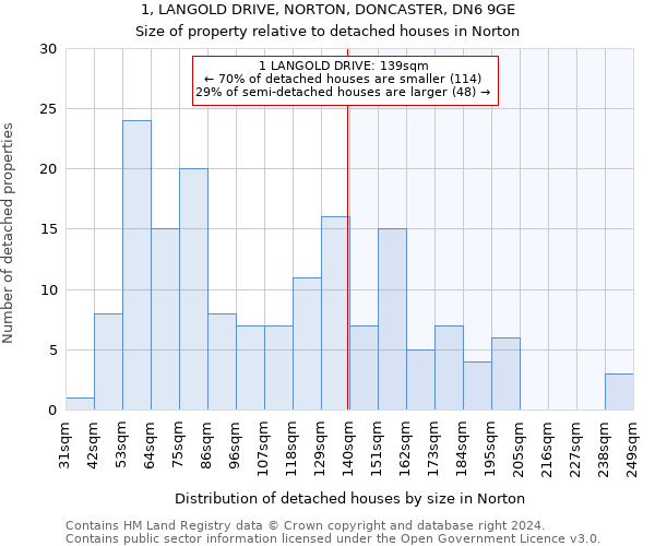 1, LANGOLD DRIVE, NORTON, DONCASTER, DN6 9GE: Size of property relative to detached houses in Norton