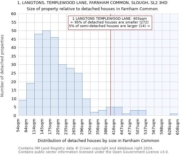 1, LANGTONS, TEMPLEWOOD LANE, FARNHAM COMMON, SLOUGH, SL2 3HD: Size of property relative to detached houses in Farnham Common