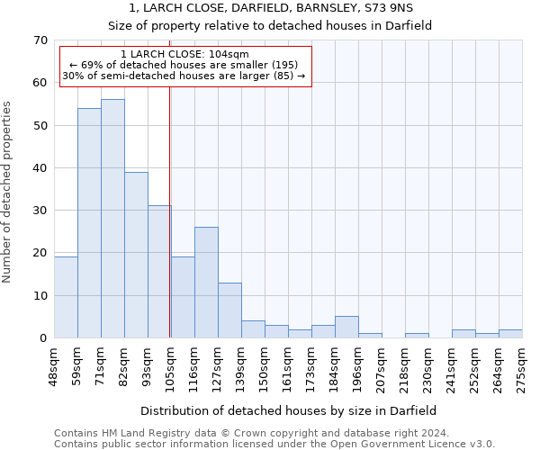 1, LARCH CLOSE, DARFIELD, BARNSLEY, S73 9NS: Size of property relative to detached houses in Darfield