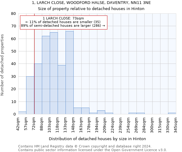 1, LARCH CLOSE, WOODFORD HALSE, DAVENTRY, NN11 3NE: Size of property relative to detached houses in Hinton