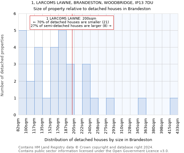 1, LARCOMS LAWNE, BRANDESTON, WOODBRIDGE, IP13 7DU: Size of property relative to detached houses in Brandeston