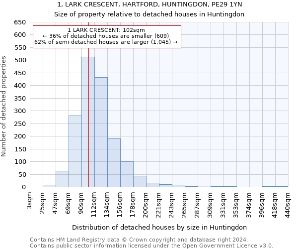 1, LARK CRESCENT, HARTFORD, HUNTINGDON, PE29 1YN: Size of property relative to detached houses in Huntingdon