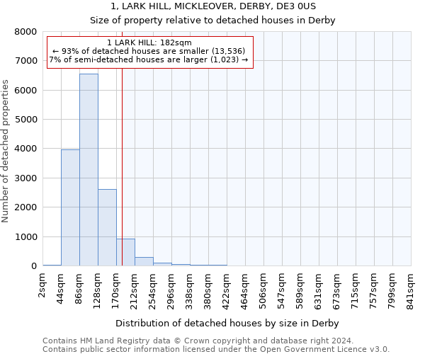 1, LARK HILL, MICKLEOVER, DERBY, DE3 0US: Size of property relative to detached houses in Derby