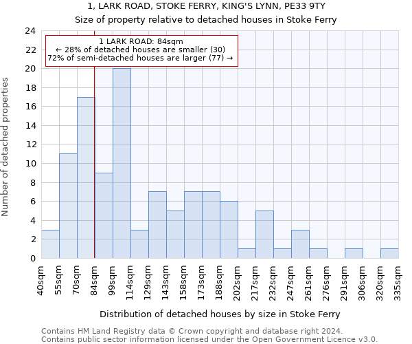 1, LARK ROAD, STOKE FERRY, KING'S LYNN, PE33 9TY: Size of property relative to detached houses in Stoke Ferry