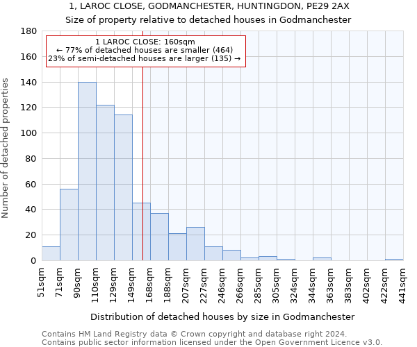 1, LAROC CLOSE, GODMANCHESTER, HUNTINGDON, PE29 2AX: Size of property relative to detached houses in Godmanchester