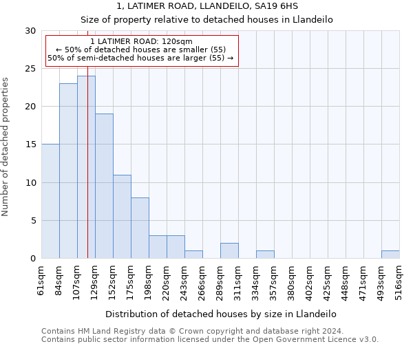 1, LATIMER ROAD, LLANDEILO, SA19 6HS: Size of property relative to detached houses in Llandeilo