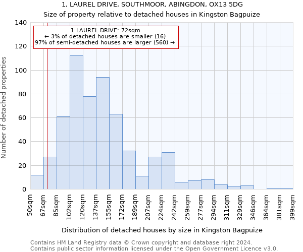 1, LAUREL DRIVE, SOUTHMOOR, ABINGDON, OX13 5DG: Size of property relative to detached houses in Kingston Bagpuize